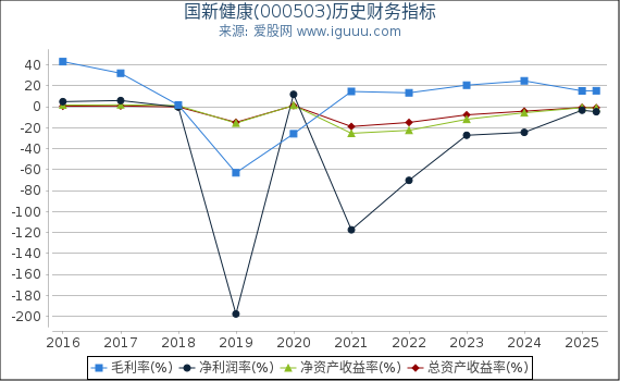 国新健康(000503)股东权益比率、固定资产比率等历史财务指标图