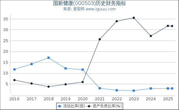 国新健康(000503)股东权益比率、固定资产比率等历史财务指标图