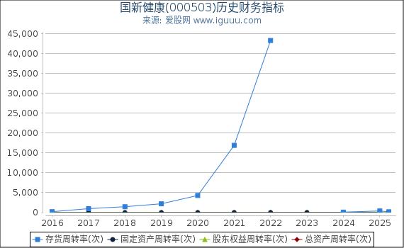 国新健康(000503)股东权益比率、固定资产比率等历史财务指标图
