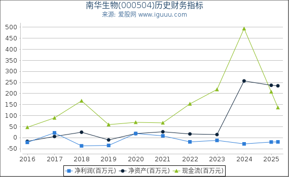 南华生物(000504)股东权益比率、固定资产比率等历史财务指标图