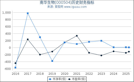 南华生物(000504)股东权益比率、固定资产比率等历史财务指标图