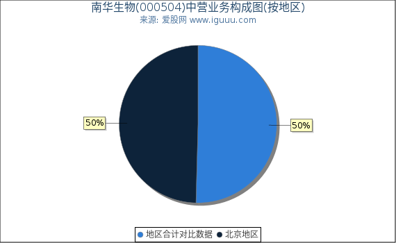 南华生物(000504)主营业务构成图（按地区）