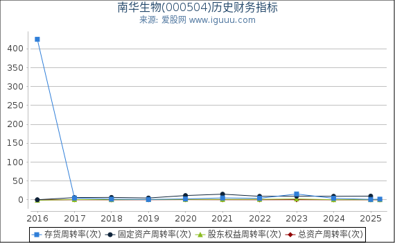 南华生物(000504)股东权益比率、固定资产比率等历史财务指标图