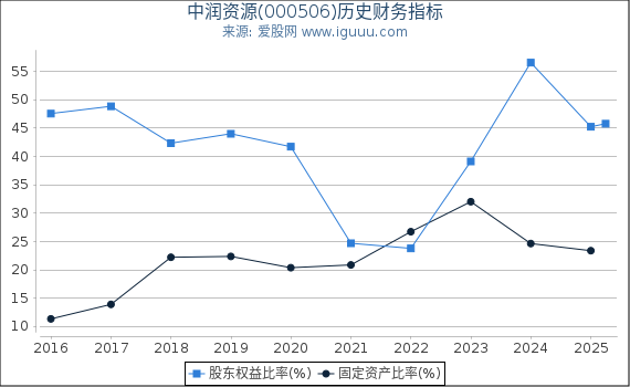 中润资源(000506)股东权益比率、固定资产比率等历史财务指标图