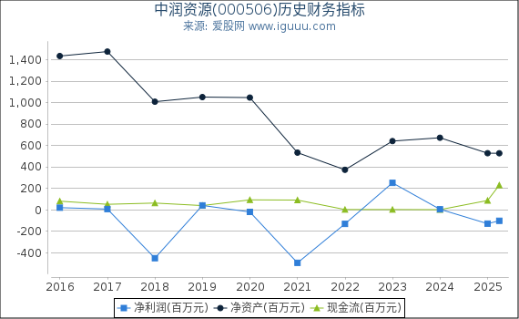 中润资源(000506)股东权益比率、固定资产比率等历史财务指标图
