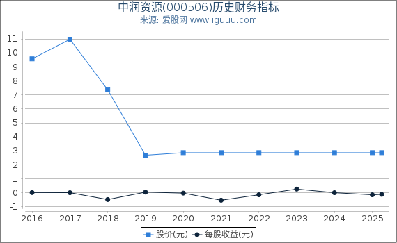 中润资源(000506)股东权益比率、固定资产比率等历史财务指标图