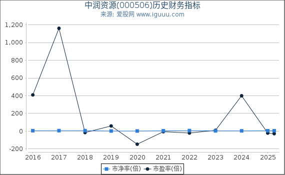 中润资源(000506)股东权益比率、固定资产比率等历史财务指标图