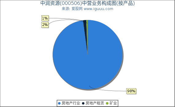 中润资源(000506)主营业务构成图（按产品）