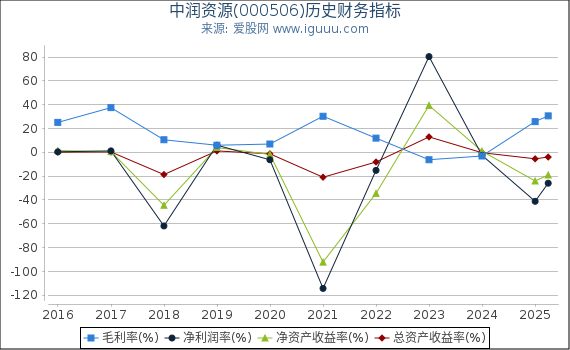中润资源(000506)股东权益比率、固定资产比率等历史财务指标图