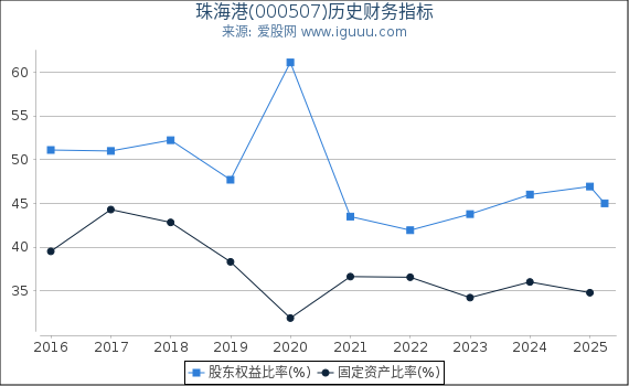 珠海港(000507)股东权益比率、固定资产比率等历史财务指标图