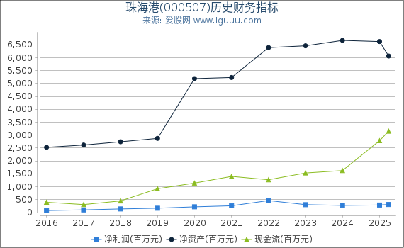 珠海港(000507)股东权益比率、固定资产比率等历史财务指标图