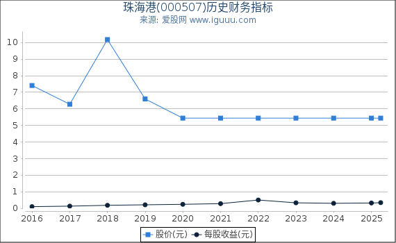 珠海港(000507)股东权益比率、固定资产比率等历史财务指标图