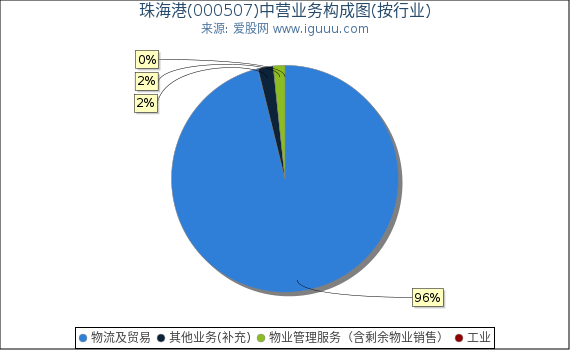 珠海港(000507)主营业务构成图（按行业）