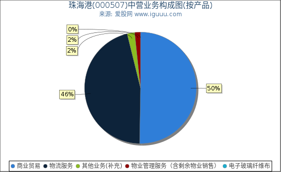 珠海港(000507)主营业务构成图（按产品）