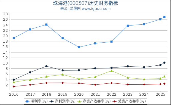 珠海港(000507)股东权益比率、固定资产比率等历史财务指标图
