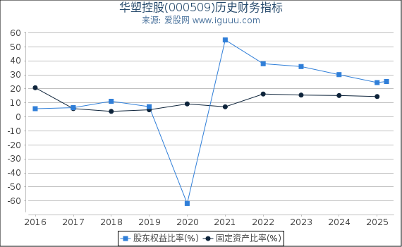 华塑控股(000509)股东权益比率、固定资产比率等历史财务指标图