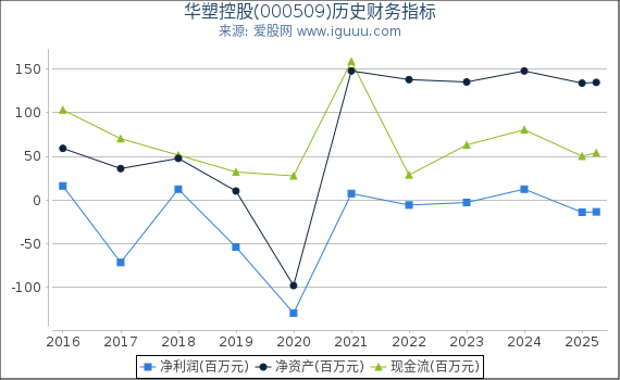 华塑控股(000509)股东权益比率、固定资产比率等历史财务指标图