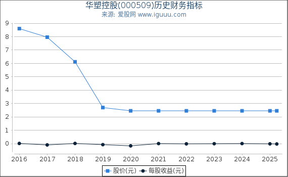 华塑控股(000509)股东权益比率、固定资产比率等历史财务指标图