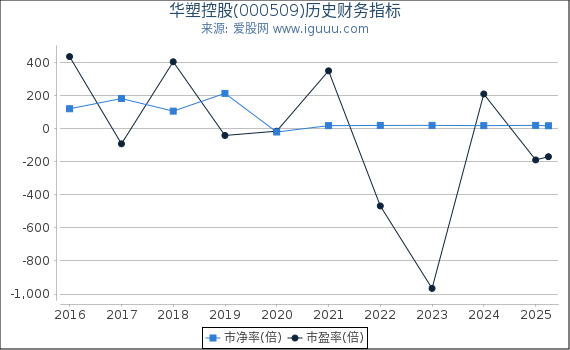 华塑控股(000509)股东权益比率、固定资产比率等历史财务指标图