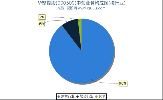 华塑控股(000509)主营业务构成图（按行业）