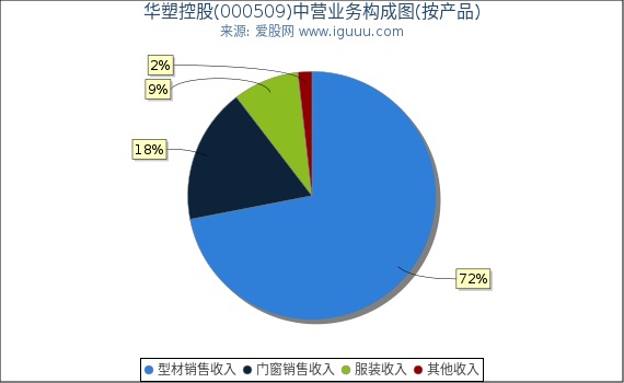 华塑控股(000509)主营业务构成图（按产品）