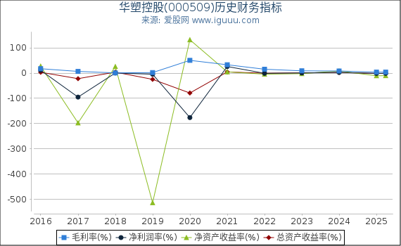华塑控股(000509)股东权益比率、固定资产比率等历史财务指标图