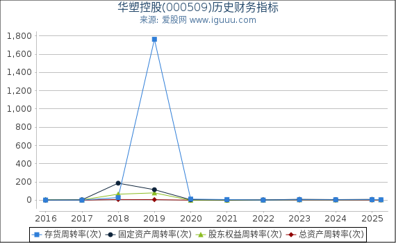 华塑控股(000509)股东权益比率、固定资产比率等历史财务指标图