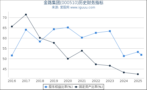 金路集团(000510)股东权益比率、固定资产比率等历史财务指标图
