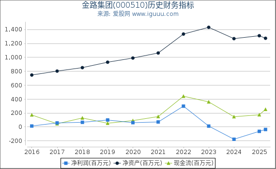 金路集团(000510)股东权益比率、固定资产比率等历史财务指标图