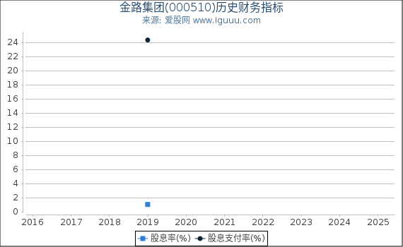 金路集团(000510)股东权益比率、固定资产比率等历史财务指标图