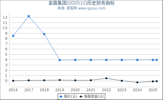 金路集团(000510)股东权益比率、固定资产比率等历史财务指标图