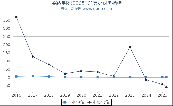 金路集团(000510)股东权益比率、固定资产比率等历史财务指标图