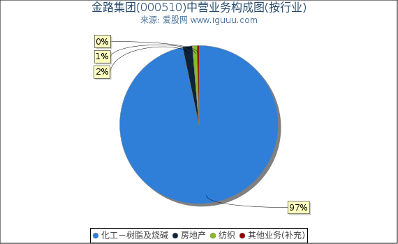 金路集团(000510)主营业务构成图（按行业）