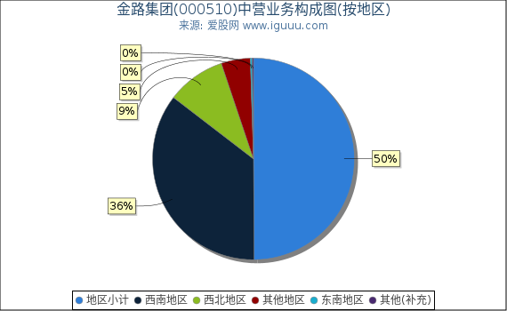 金路集团(000510)主营业务构成图（按地区）