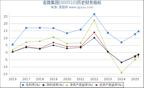 金路集团(000510)股东权益比率、固定资产比率等历史财务指标图