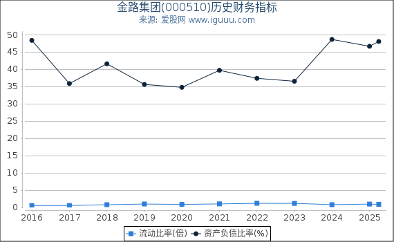金路集团(000510)股东权益比率、固定资产比率等历史财务指标图