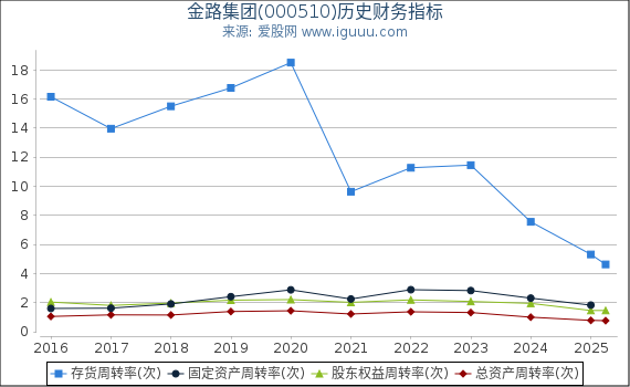 金路集团(000510)股东权益比率、固定资产比率等历史财务指标图