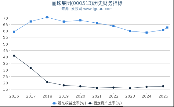丽珠集团(000513)股东权益比率、固定资产比率等历史财务指标图