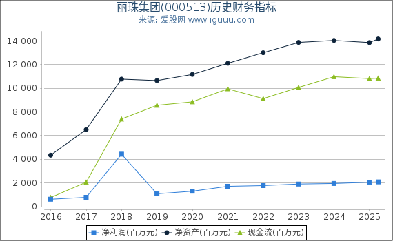 丽珠集团(000513)股东权益比率、固定资产比率等历史财务指标图