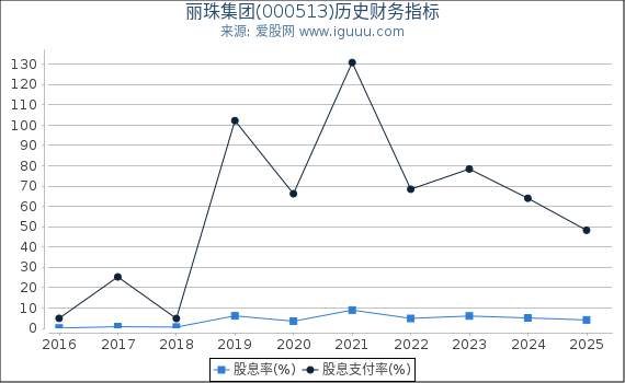 丽珠集团(000513)股东权益比率、固定资产比率等历史财务指标图