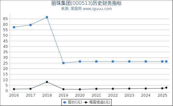 丽珠集团(000513)股东权益比率、固定资产比率等历史财务指标图