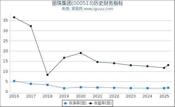 丽珠集团(000513)股东权益比率、固定资产比率等历史财务指标图