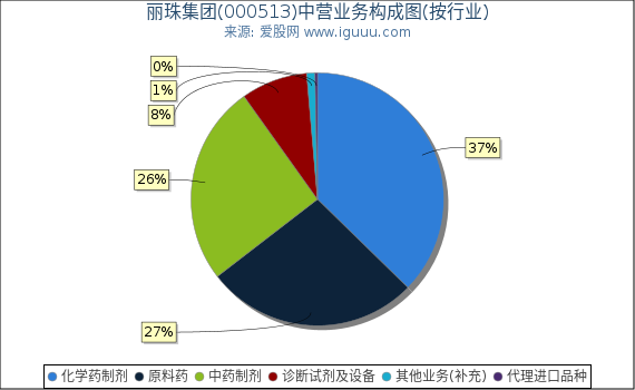 丽珠集团(000513)主营业务构成图（按行业）