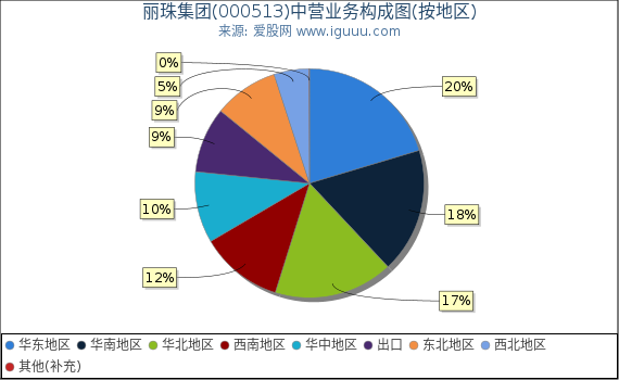 丽珠集团(000513)主营业务构成图（按地区）