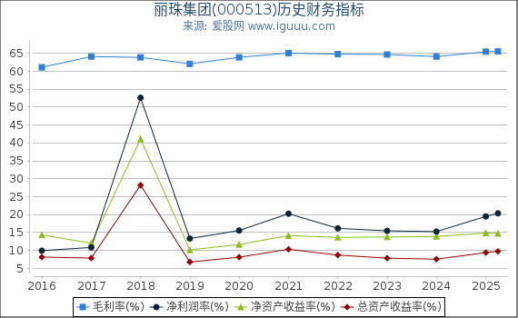 丽珠集团(000513)股东权益比率、固定资产比率等历史财务指标图