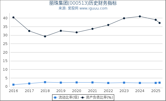 丽珠集团(000513)股东权益比率、固定资产比率等历史财务指标图