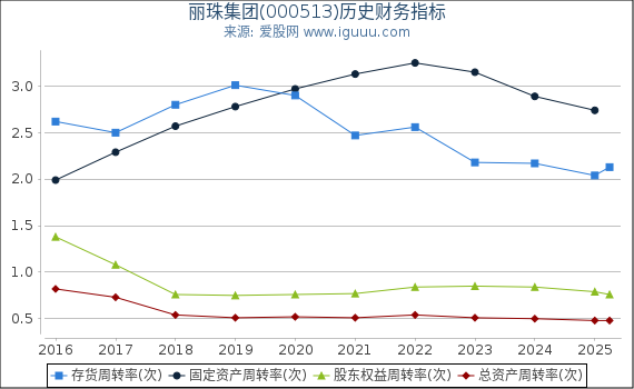 丽珠集团(000513)股东权益比率、固定资产比率等历史财务指标图