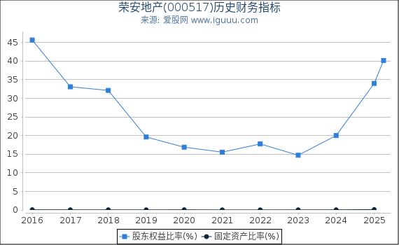荣安地产(000517)股东权益比率、固定资产比率等历史财务指标图