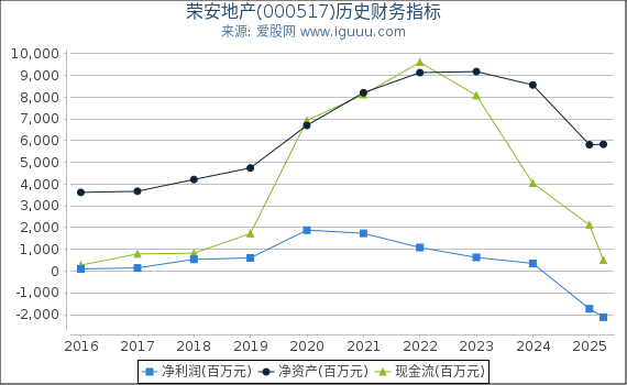 荣安地产(000517)股东权益比率、固定资产比率等历史财务指标图