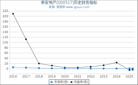 荣安地产(000517)股东权益比率、固定资产比率等历史财务指标图